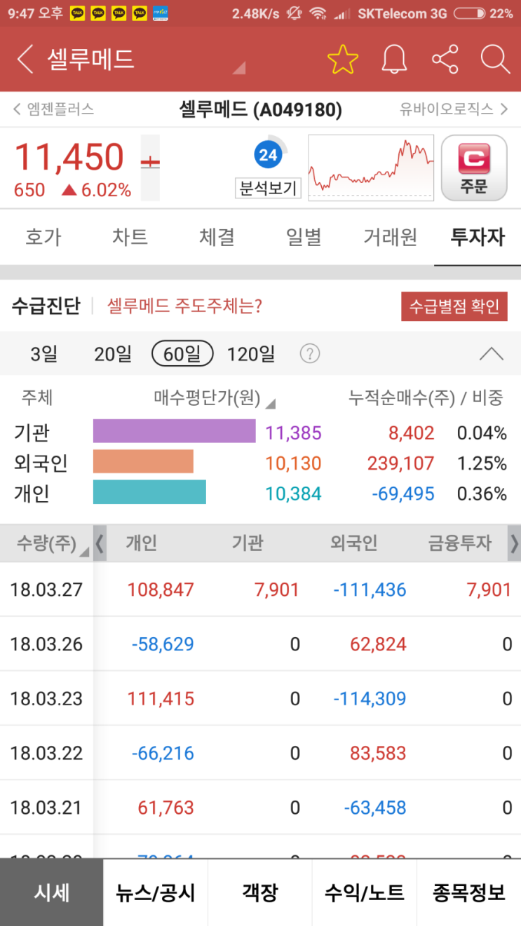 셀루메드 매물대 뚫어버리나 했는데, 양봉지지는 못받았네요 : 네이버 블로그