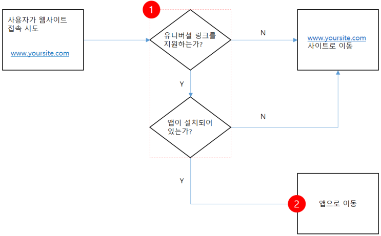 비개발자를 위한 유니버셜 링크(Universal Link) 핵심 개념 : 네이버 블로그