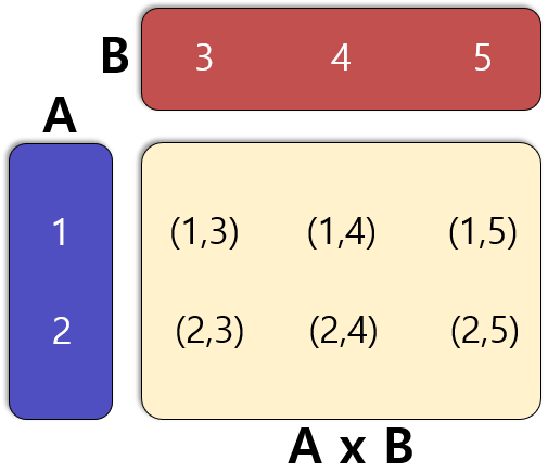 [Python] List or Dict Cartersian Product : 네이버 블로그