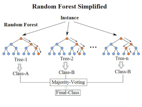랜덤 포레스트(Random Forest) 간단하게 알아보기 : 네이버 블로그