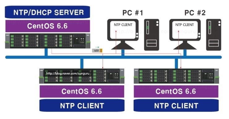 썬구루와 함께하는 리눅스 네트워크] 6. NTP #2 NTP 서버/클라이언트 간단 구성 : 네이버 블로그