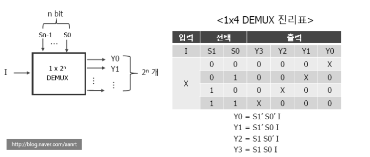 Demultiplexer(Demux) 1x4,1x8 : 네이버 블로그
