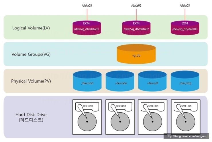 썬구루와 함께하는 리눅스 관리] 5. LVM (Linux Volume Manager) #1 PV (Physical Volume ...