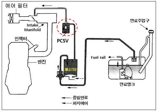 Purge valve control акцент где находится