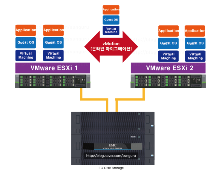 VMware vSphere 6.0 ] 9. 가상머신 온라인 마이그레이션 vMotion : 네이버 블로그