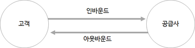 영업방식 - 인바운드 vs 아웃바운드 : 네이버 블로그