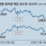 [부동산금융] ★ 7일간 1.7조 셀코리아…코스피 연중최저 추락