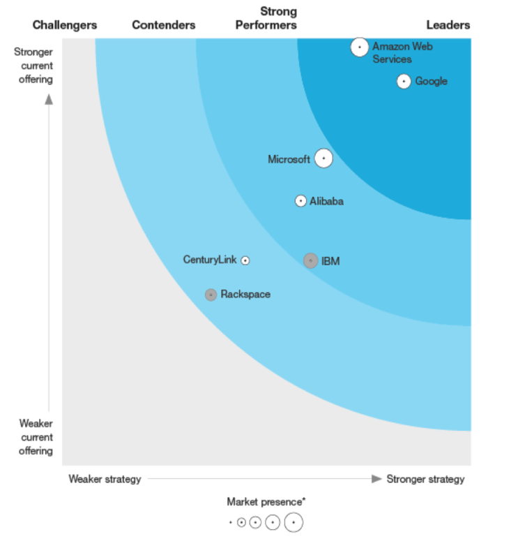 Google cloud platform security overview 