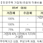 주택공급에 관한 규칙 일부 개정안 발표!