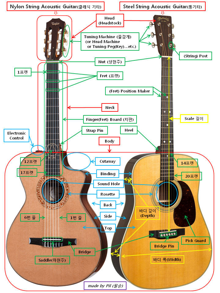 [기타배우기] 4.어쿠스틱 기타(Acoustic Guitar) 종류와 부분 명칭-클래식 기타와 통기타 비교 : 네이버 블로그