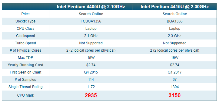 인텔 Pentium 4405U CPU 와 인텔 Pentium 4415U CPU 성능 비교 : 네이버 블로그
