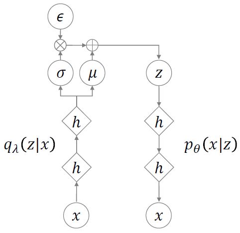 07. Generative model - Conditional VAE (CAVE) : 네이버 블로그