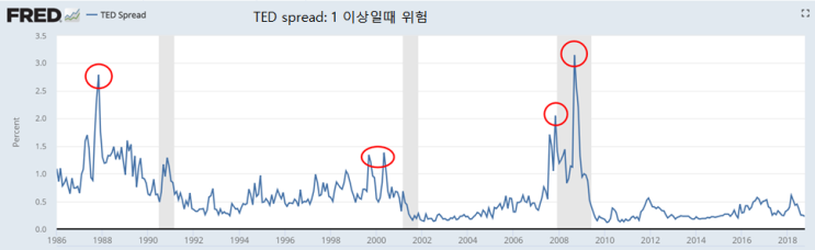 TED spread는 매우 안정된 상태: 금융위기? 뭐 어쩌라구? : 네이버 블로그