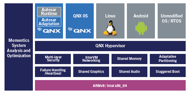 QNX AGL Hypervisor