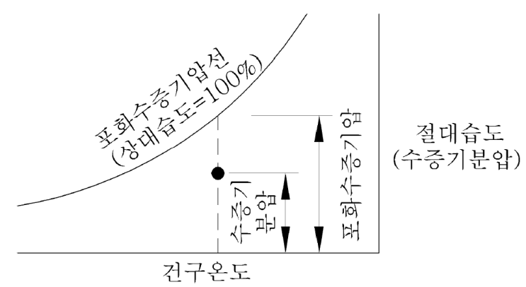 [필수노트008]절대습도와 상대습도 : 네이버 블로그