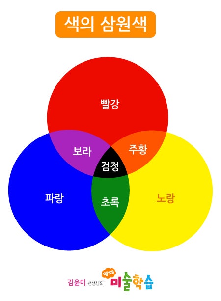 [영재미술학습#6] 색을 섞으면 어떤 색이 될까?! 색혼합놀이 : 네이버 블로그