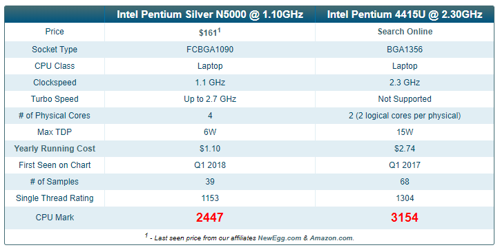 Intel Pentium Silver N5000 Vs Intel Pentium 4415u
