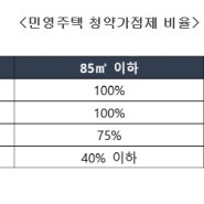 아파트 청약가점제 VS 추첨제