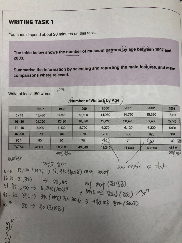 Ielts writing task1 table chart : 네이버 블로그