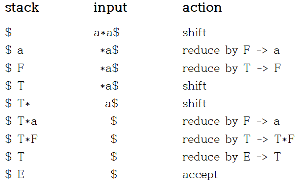 LR Parsing Algorithm : 네이버 블로그