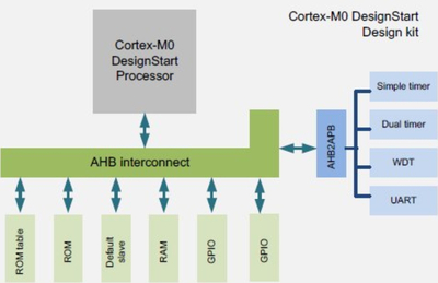ASIC SoC 반도체 개발 순서 [ 2.Specification ] : 네이버 블로그