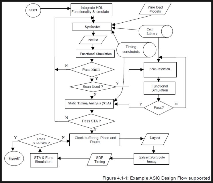 ASIC SoC 반도체 개발 순서 [ 0.Introduction ] : 네이버 블로그