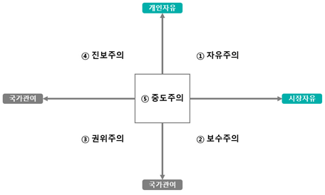 한국인 정치성향 조사결과 분석 : 한국 국민, 자신의 정치 성향에 대해 혼란을 가지고, 정당 선택도 무작위처럼 나타나