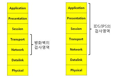 Firewall / IDS / IPS : 네이버 블로그