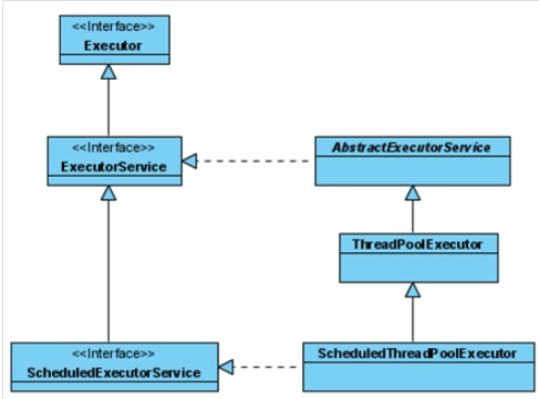 [Java] 자바의 비동기식 실행 : Executor, Runnable, Callable, Future : 네이버 블로그