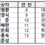 <제67회 서울특별시 문화상> 시상식 개최