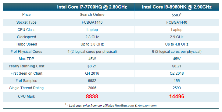 인텔 i7-7700HQ CPU 와 인텔 i9-8950HK CPU 성능 비교 : 네이버 블로그