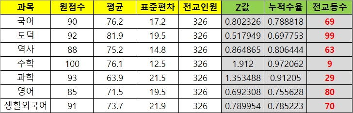 학년등수 구하기 엑셀서식 (평균과 표준편차 이용) : 네이버 블로그