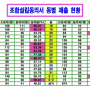 [잠실 장미아파트] 재건축 추진상황