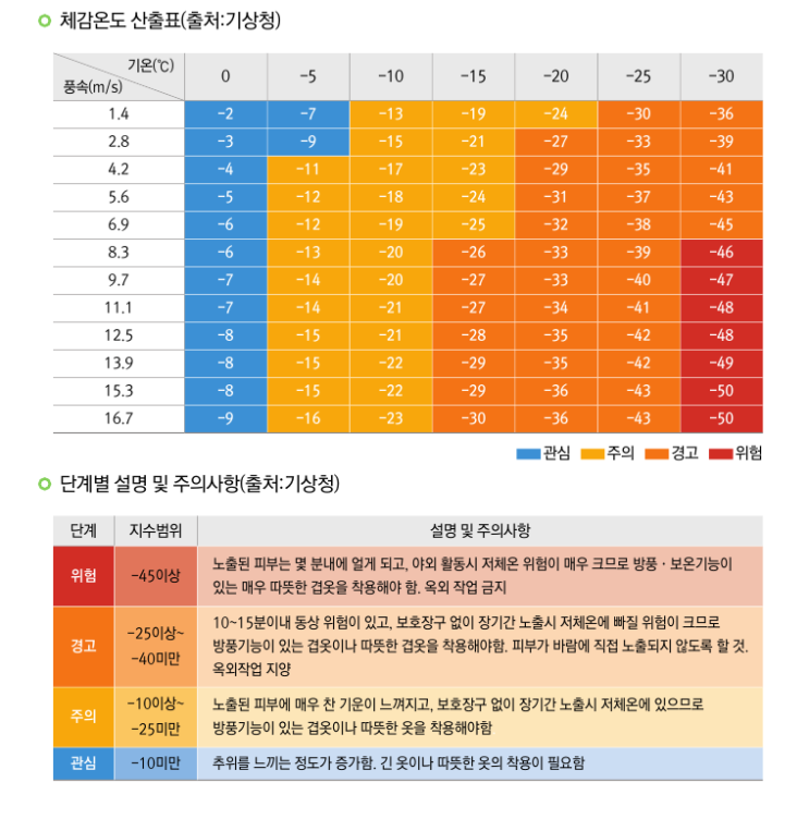 체감온도 산출방법 및 단계별 주의사항 : 네이버 블로그