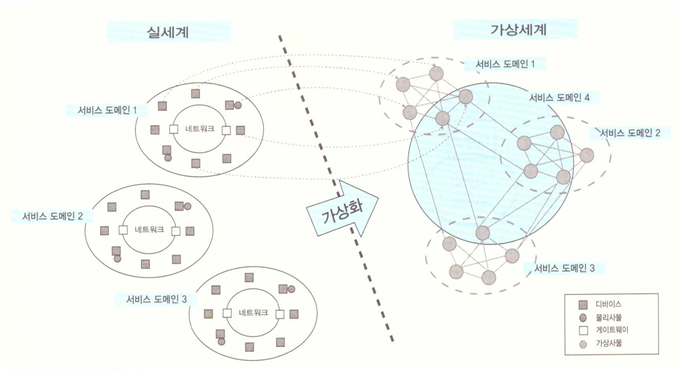 사물인터넷 플랫폼 기술: 사물 가상화 기술 : 네이버 블로그