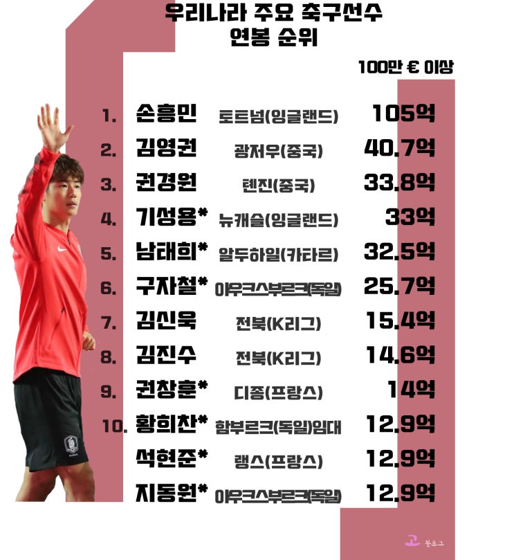 [한국 축구선수 연봉 순위] 2018 우리나라 축구선수 연봉 Top10 : 네이버 블로그