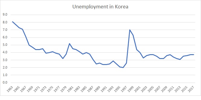 한국의 실업률 1963-2017 unemployment rate in Korea : 네이버 블로그