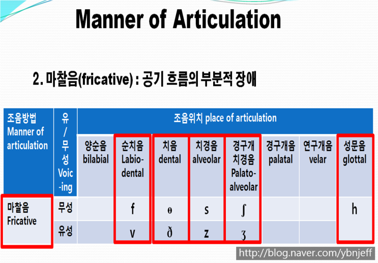 자음의 분류기준3: 조음방법-마찰음 : 네이버 블로그