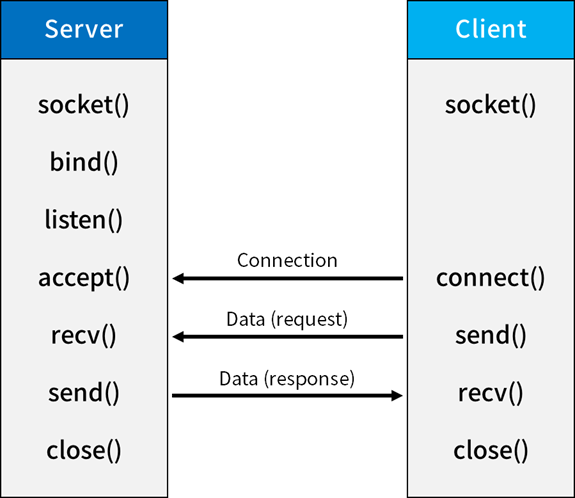 파이썬(python) 공부하기 16 – 소켓 통신(socket) : 네이버 블로그