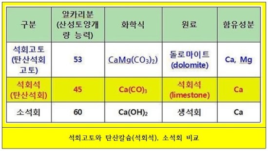 [ 생석회, 소석회, 고토석회, 석회석 ] : 네이버 블로그