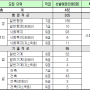 서울시 공무원 사회복지직 9급 추가채용 대비 커트라인 체크