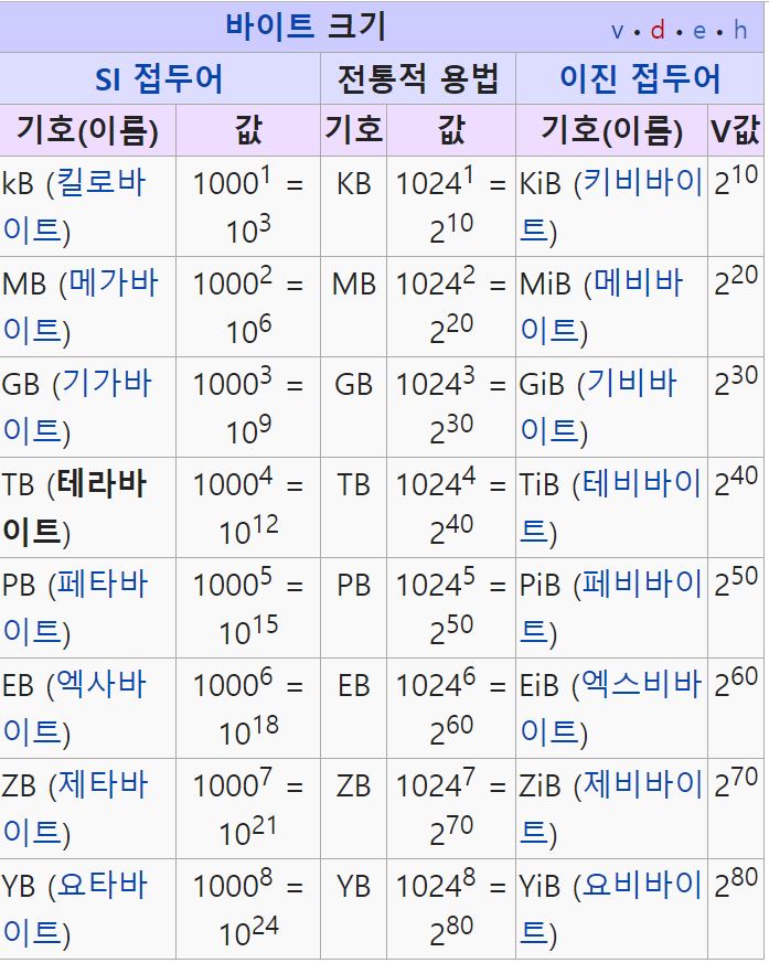 테라바이트(Terabyte, TB) : 네이버 블로그
