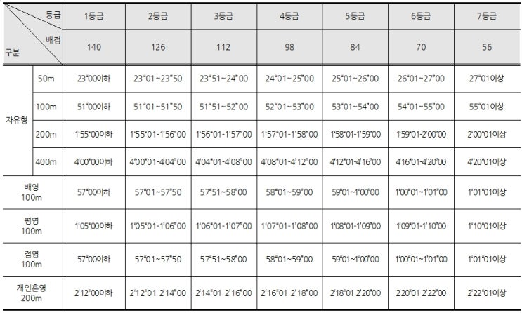 체육고등학교 수영특기생 신입생 선발 방법 ( 서울체고 vs 경기체고 vs 인천체고 ) : 네이버 블로그