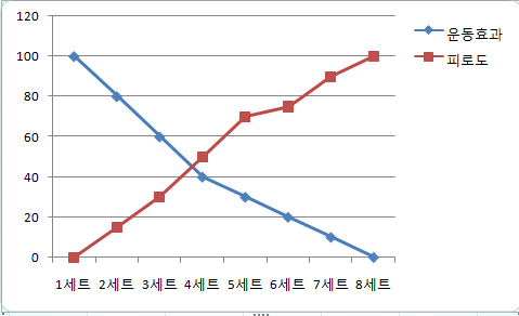 오버트레이닝 증상 : 웨이트 휴식의 중요성 : 네이버 블로그