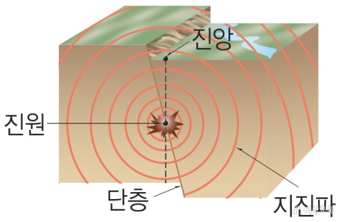 지진파 (P파, S파, 종파, 횡파, 진앙, 진원) : 네이버 블로그