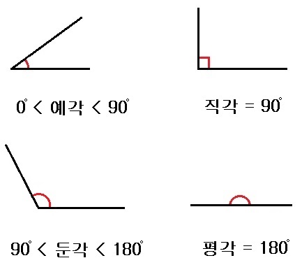 각의 종류(예각, 직각, 둔각, 평각) : 네이버 블로그