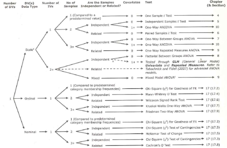 [네번째 과목] 고급 통계(BSC302 Advanced Quantitative Research Methods) : 네이버 블로그