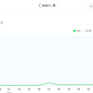 11월 블로그 데이터 통계 보고서