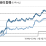 [ 부동산투자-금리 ] ⊙ 국채 장기금리 1%대 위협…경기침체 시그널 뚜렷 - `안전자산` 장기국채에만 돈 몰려