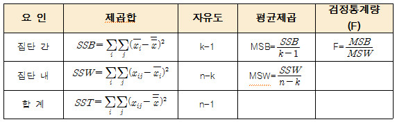 [통계 상식] 분산분석표 : 네이버 블로그